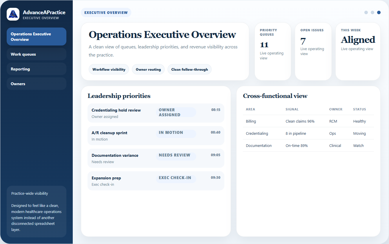 Healthcare operations dashboard representing practice startup planning, billing readiness, and workflow structure