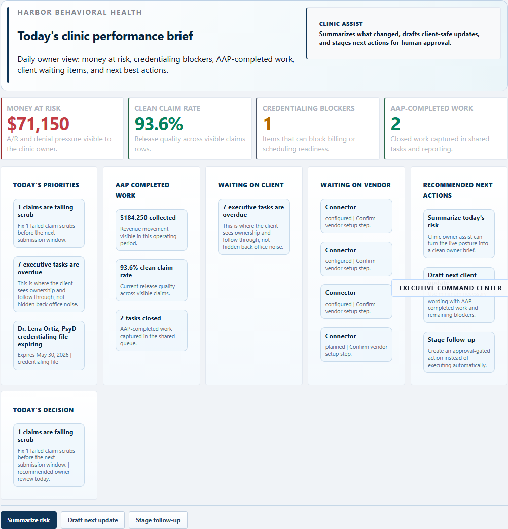 AdvanceAPractice executive command center showing RCM risk, credentialing blockers, task load, and clinic priorities.