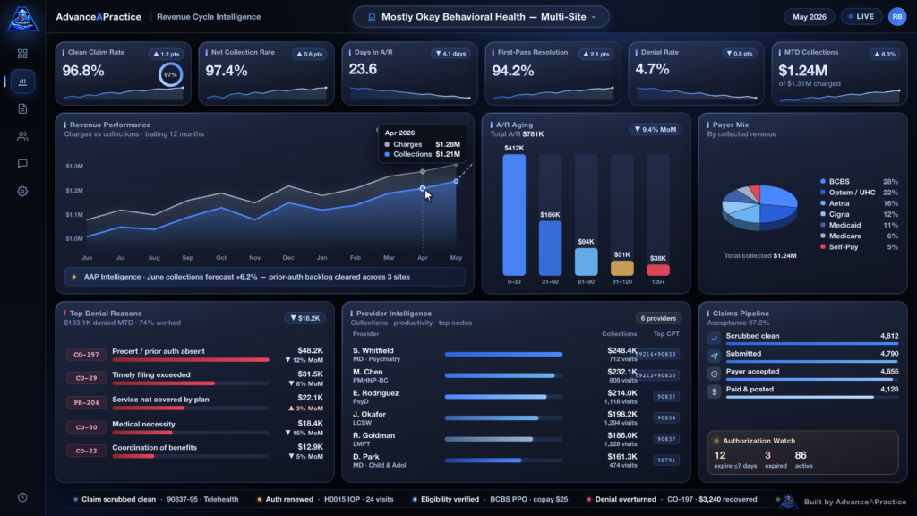 AdvanceAPractice Command Suite revenue-cycle dashboard showing A/R aging and denial patterns